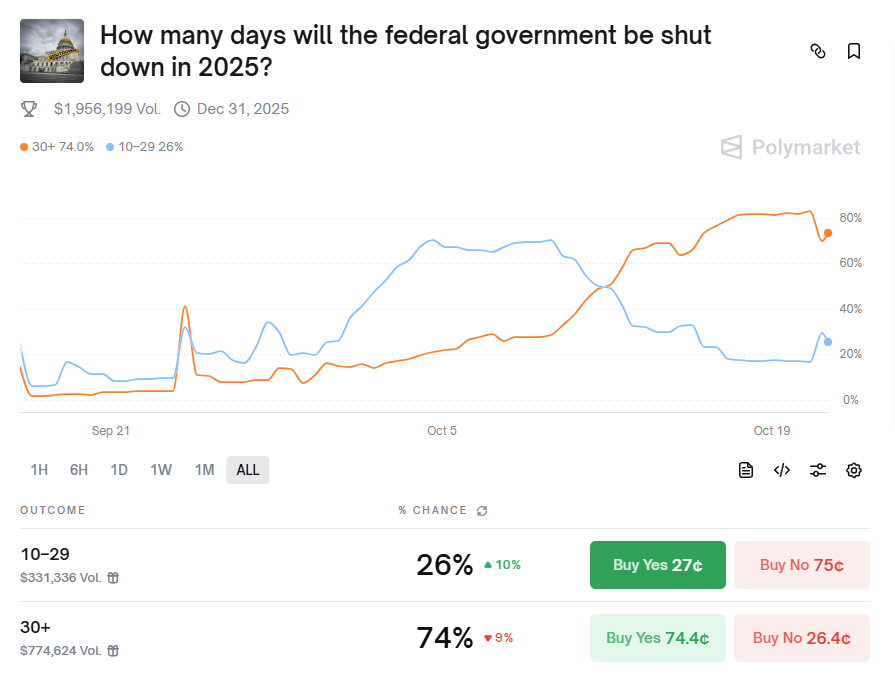 Ставка на Polymarket “How many days will the federal government be shut down in 2025?”. Джерело: polymarket.com